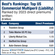 US multi-risk commercial liability up 7.2%