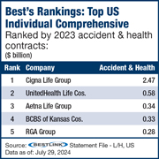 US Individual Comprehensive Hospital & Medical grew 22.1% to .22 billion