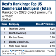 US Commercial Multiple Hazard (Total) DPW Increase 12.6%