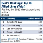 Berkshire Hathaway US Allied Lines DPW up 58.3% in 2023