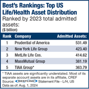 US Life/Health Industry Net Return on Invested Assets Rises to 4.16%