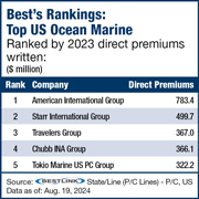 US marine direct premiums up 7.5% in 2023