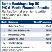 US P/C net firsts written up 10.4% in H1 2024