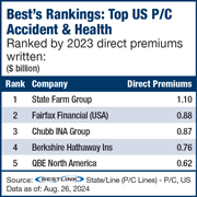 US P/C Accident & Health DPW up 3.2% to .43B in 2023