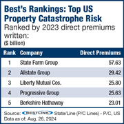 US Real Estate Catastrophe Industry DPW Up 14.9%