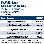 Best's Rankings chart of five largest Latin America insurers n 2025, based on gross premiums written