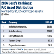 2026 Best's Rankings chart of five largest US property/casualty insurers by asset distribution