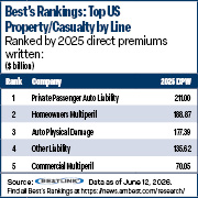Best's Rankings chart of total U.S. property/casualty by line