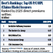 Best's Rankings chart of the largest US property/casualty medical professional liability writers, claims-made