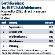 Best's Rankings chart of five largest total auto insurers in 2025