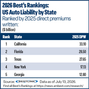 Best's Rankings chart of states by auto liabity DPW