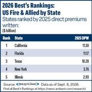 Best's Rankings chart of five states with largest share of US fire and allied lines in 2025
