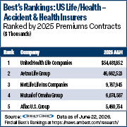 Best's Rankngs: Accident & Health Insurers 2025 Premium Contracts