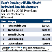 Best's Ranking: US Life/Health Individual Annuities 2025