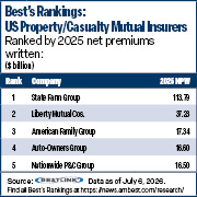 Best's Rankings chart of the five largest US mutual property/casualty insurers in 2025