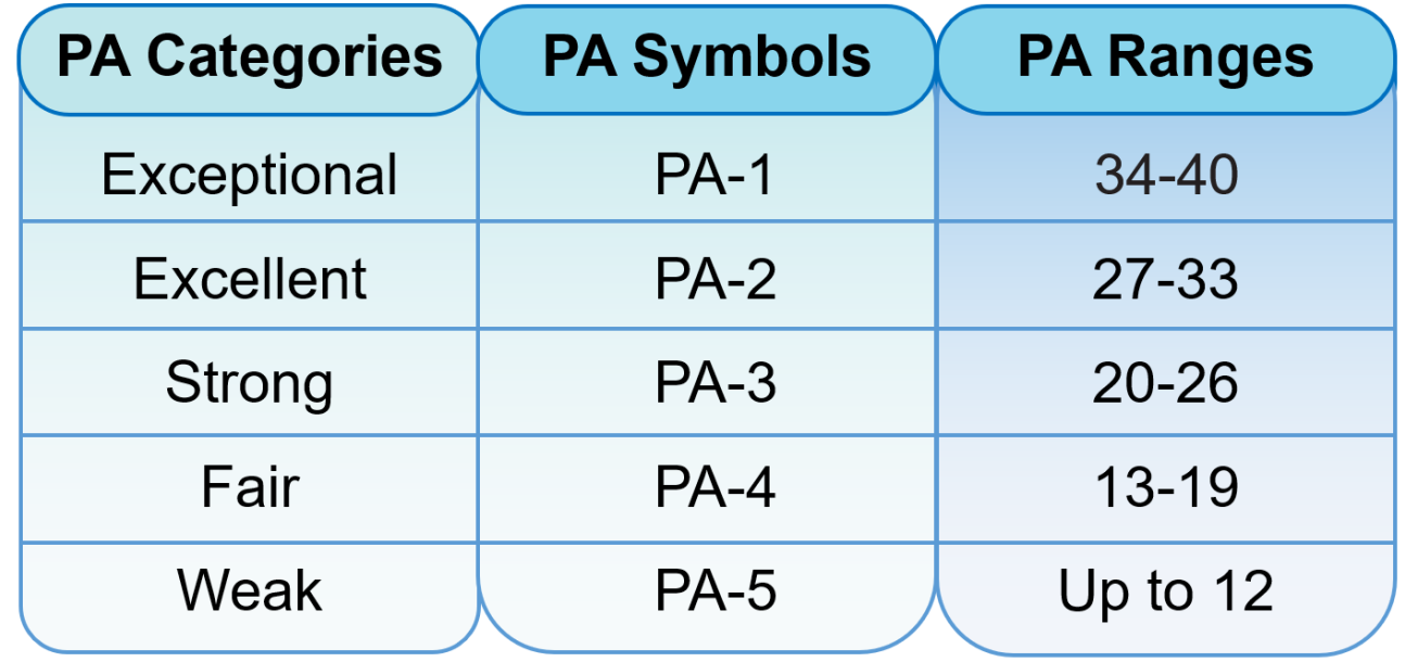 Bests PA for DUAE Table