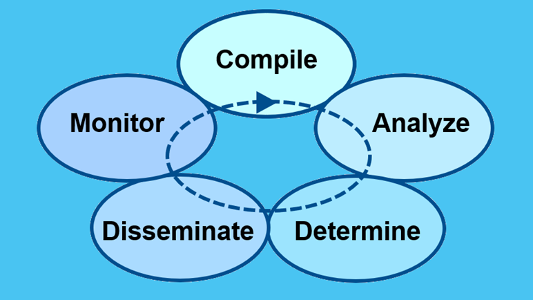 Rating Process Chart