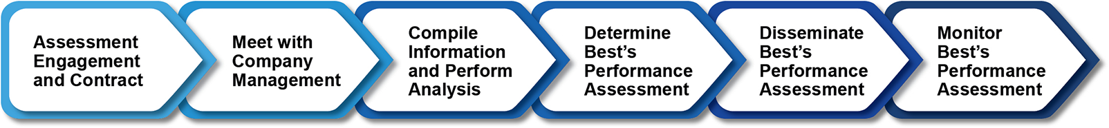 Performance Assessment Process graphic